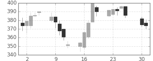 東ソーの日足チャート(2002年4月)