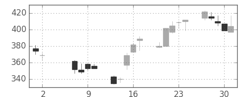 東ソーの日足チャート(2002年5月)