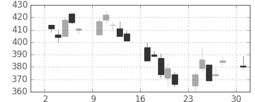 東ソーの日足チャート(2002年6月)