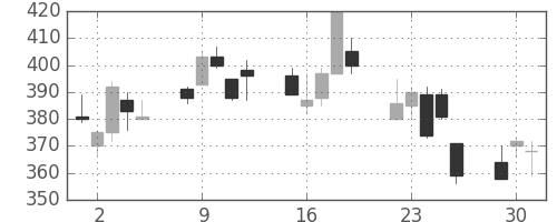 東ソーの日足チャート(2002年7月)