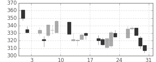 東ソーの日足チャート(2002年8月)
