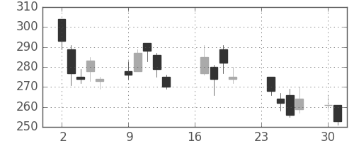 東ソーの日足チャート(2002年9月)