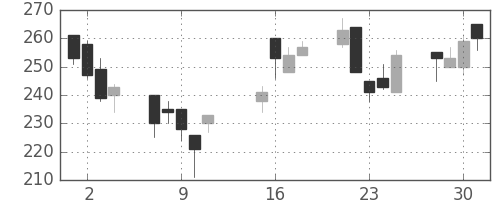 東ソーの日足チャート(2002年10月)