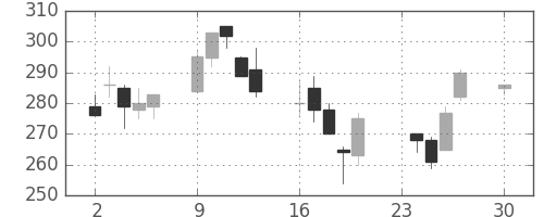 東ソーの日足チャート(2002年12月)