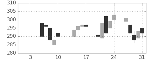東ソーの日足チャート(2003年1月)