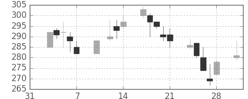東ソーの日足チャート(2003年2月)