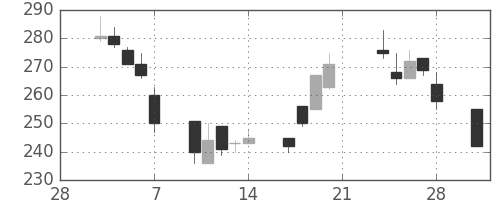 東ソーの日足チャート(2003年3月)