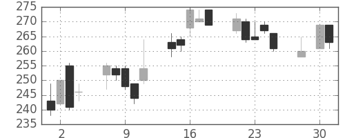東ソーの日足チャート(2003年4月)