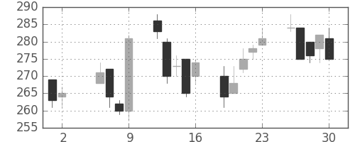 東ソーの日足チャート(2003年5月)