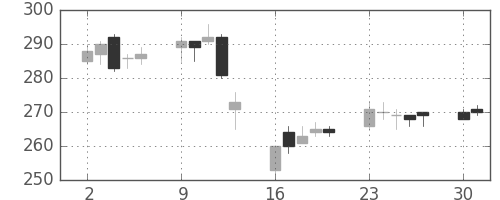 東ソーの日足チャート(2003年6月)