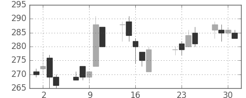 東ソーの日足チャート(2003年7月)