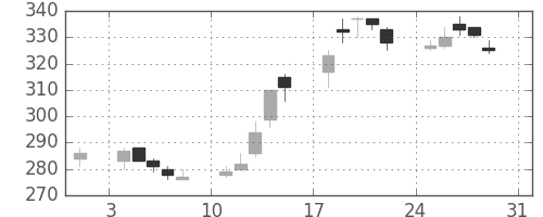 東ソーの日足チャート(2003年8月)