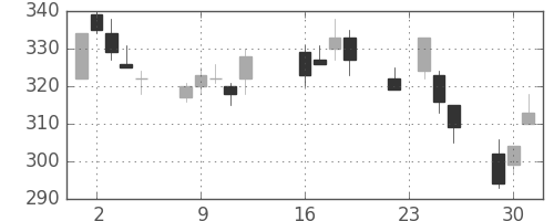 東ソーの日足チャート(2003年9月)
