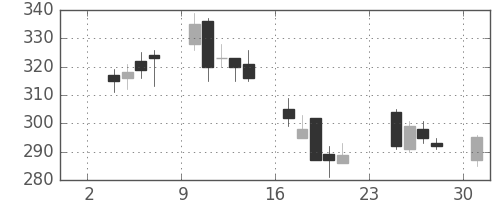 東ソーの日足チャート(2003年11月)