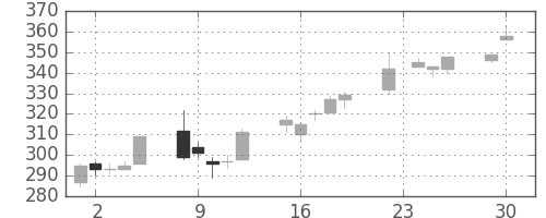 東ソーの日足チャート(2003年12月)