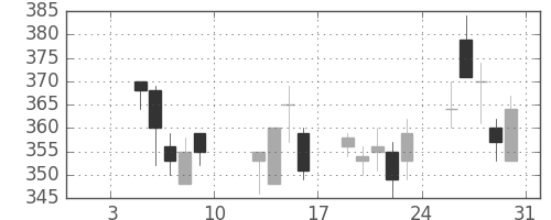 東ソーの日足チャート(2004年1月)