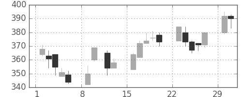 東ソーの日足チャート(2004年2月)