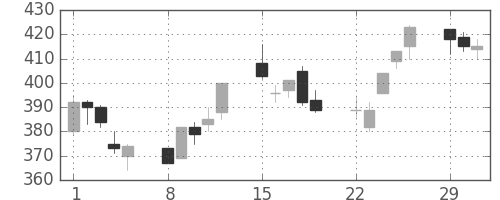 東ソーの日足チャート(2004年3月)