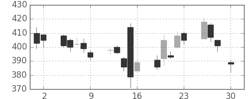 東ソーの日足チャート(2004年4月)