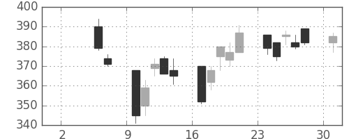 東ソーの日足チャート(2004年5月)