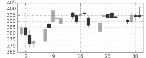 東ソーの日足チャート(2004年6月)