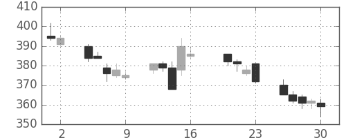 東ソーの日足チャート(2004年7月)