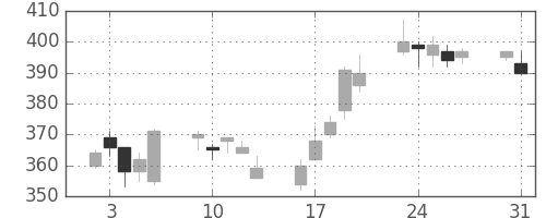東ソーの日足チャート(2004年8月)