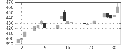 東ソーの日足チャート(2004年9月)