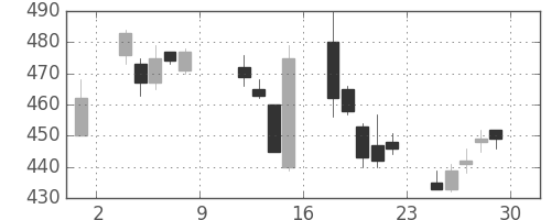 東ソーの日足チャート(2004年10月)