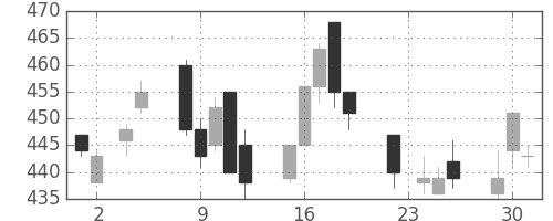 東ソーの日足チャート(2004年11月)