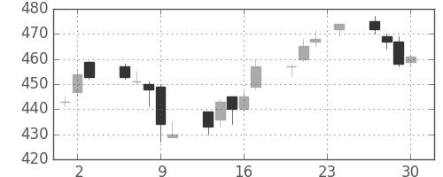 東ソーの日足チャート(2004年12月)