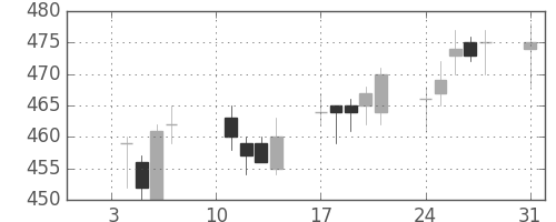 東ソーの日足チャート(2005年1月)