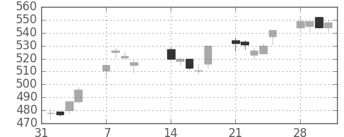 東ソーの日足チャート(2005年2月)