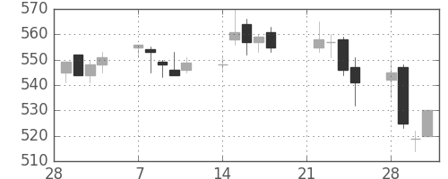 東ソーの日足チャート(2005年3月)