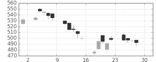 東ソーの日足チャート(2005年4月)