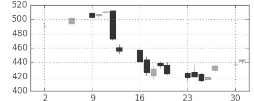 東ソーの日足チャート(2005年5月)