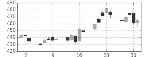 東ソーの日足チャート(2005年6月)