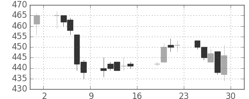 東ソーの日足チャート(2005年7月)