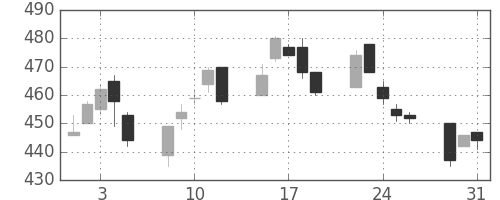 東ソーの日足チャート(2005年8月)