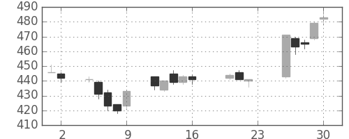 東ソーの日足チャート(2005年9月)