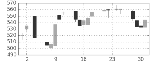 東ソーの日足チャート(2005年11月)