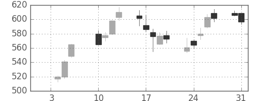 東ソーの日足チャート(2006年1月)