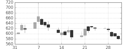 東ソーの日足チャート(2006年2月)