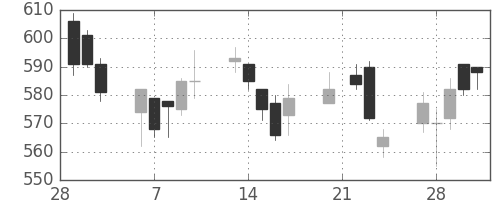 東ソーの日足チャート(2006年3月)