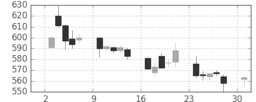 東ソーの日足チャート(2006年4月)