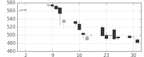 東ソーの日足チャート(2006年5月)
