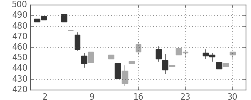 東ソーの日足チャート(2006年6月)