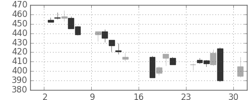 東ソーの日足チャート(2006年7月)