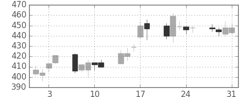 東ソーの日足チャート(2006年8月)