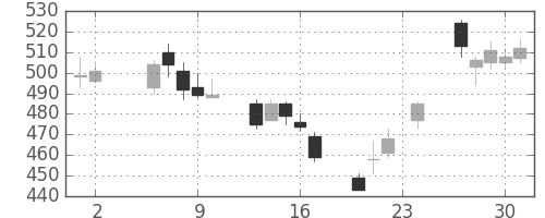 東ソーの日足チャート(2006年11月)
